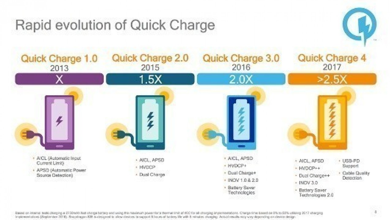 Galaxy S9 Gibi Snapdragon 845 Telefonlar, QuickCharge 4.0+ ile Gelebilir