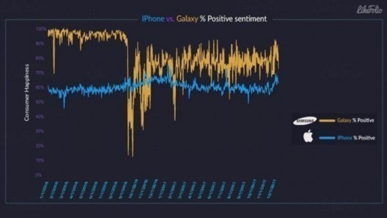 Galaxy serisi kullanıcıları, iPhone kullanıcılarından daha memnun