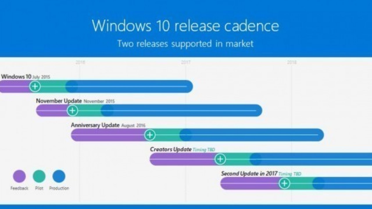 Microsoft, Bu Yılın Sonlarında Windows 10 için Sunulacak İkinci Büyük Güncellemeyi Onayladı