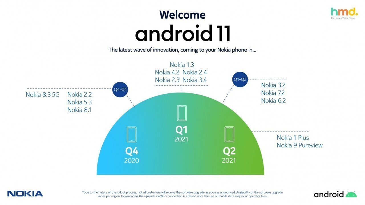 Nokia, Android 11 güncelleme takvimini paylaştı