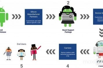 Project Treble Özelliğini Destekleyen Android Telefonların Listesi