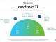 Nokia, Android 11 güncelleme takvimini paylaştı